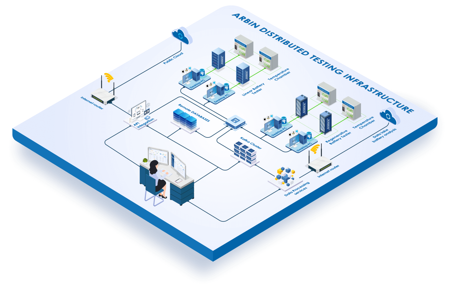 ARBIN-SSIS-Arbin-Distributed-Testing-Infrastructure.png