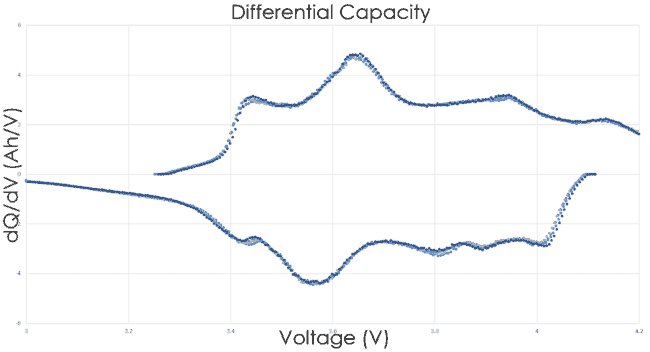 Differential Capacity Plot