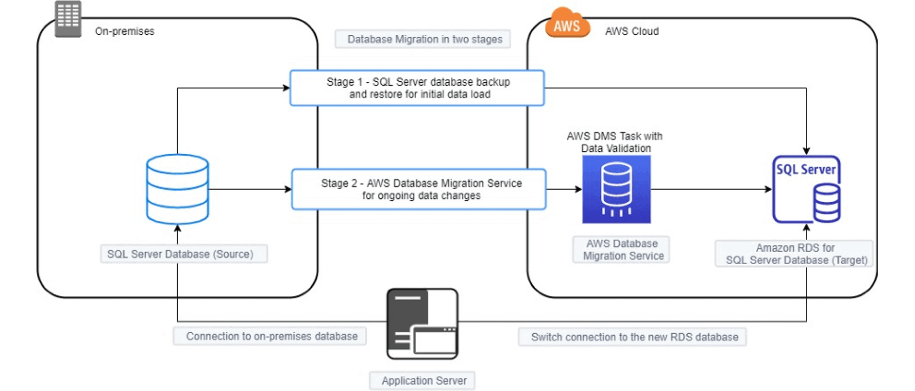 ARBIN-AAF-On-Cloud database service setup