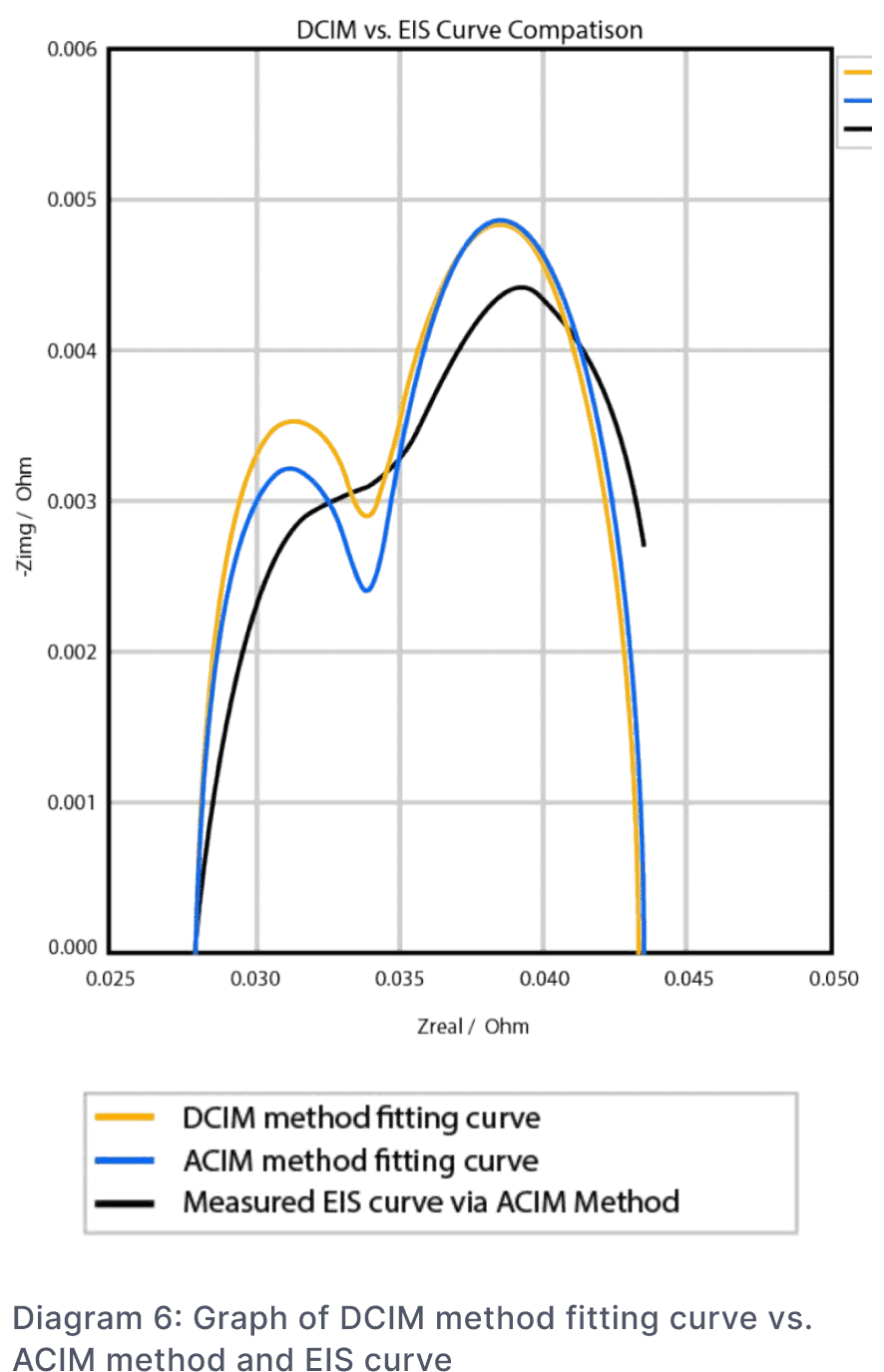 ARBIN-ACIM vs DCIM