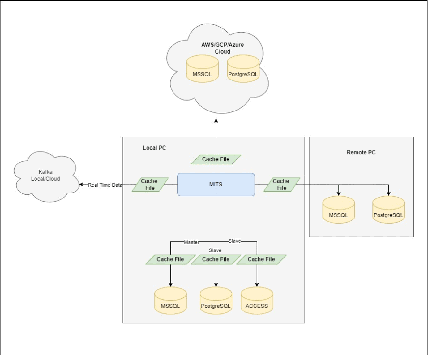 ARBIN-Centralized Datastore System (CDS)