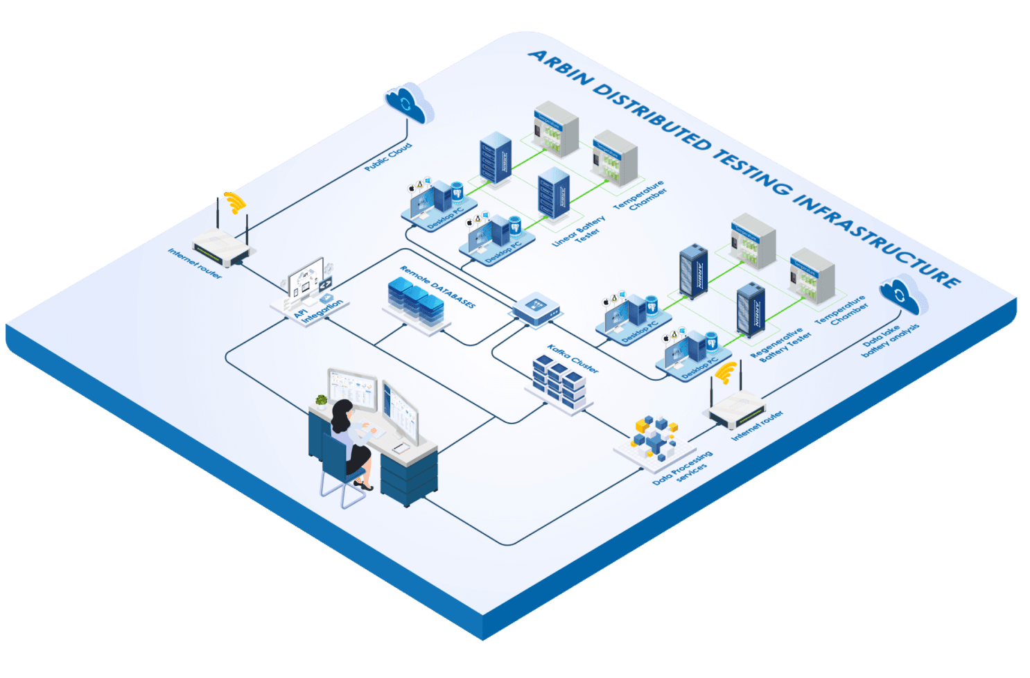 ARBIN-Decentralized Testing Infrastructure