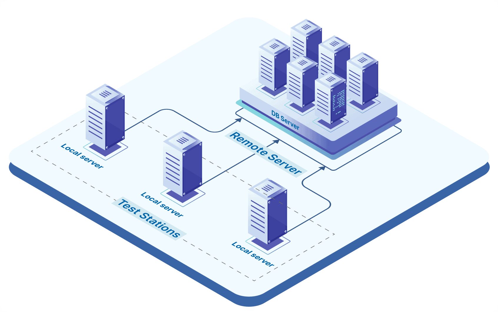 ARBIN-Local Master Database Server and Remote Replicate Database Server