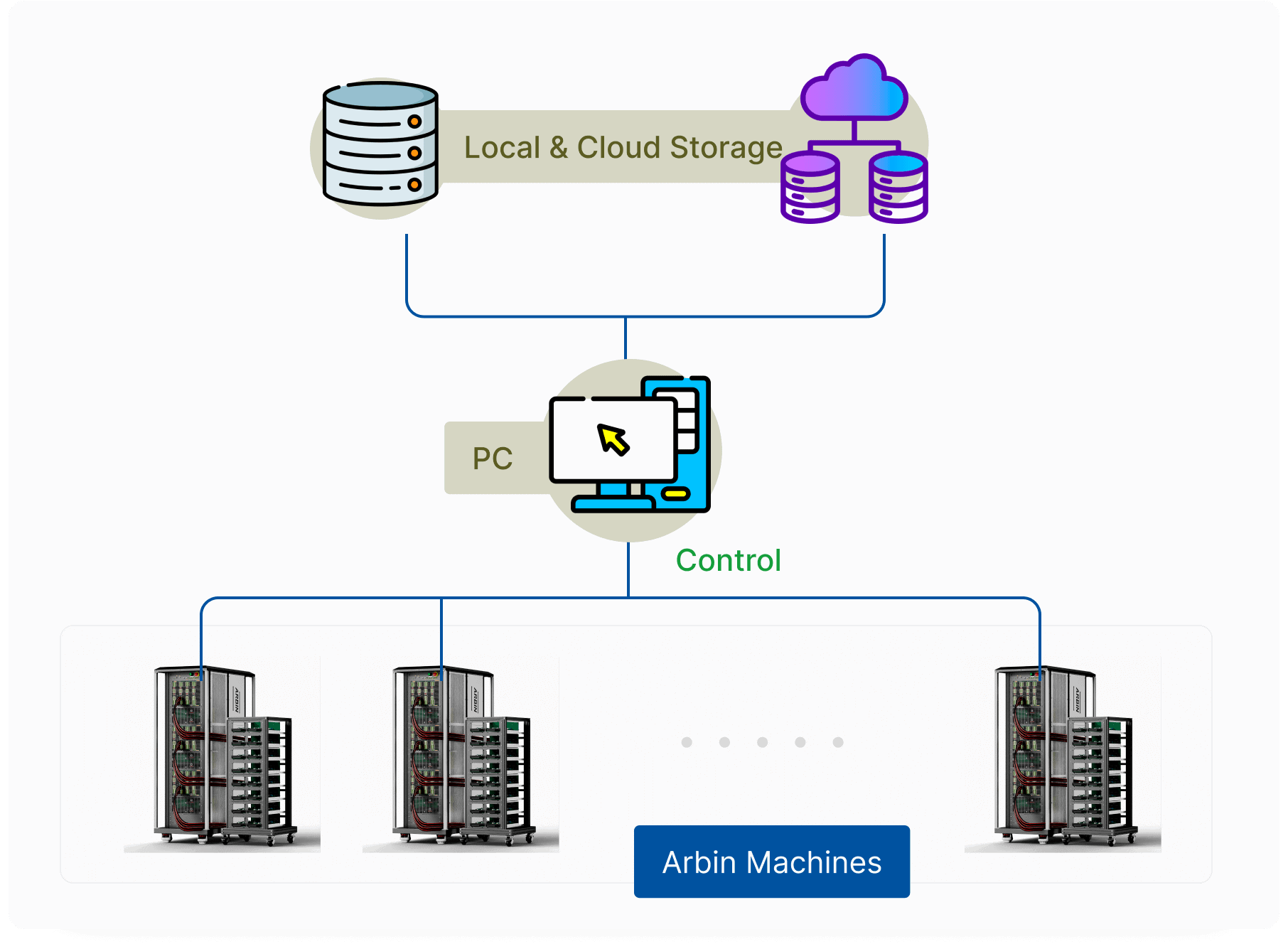 ARBIN-MITS 11 DAS Multi-System Design Structure i2