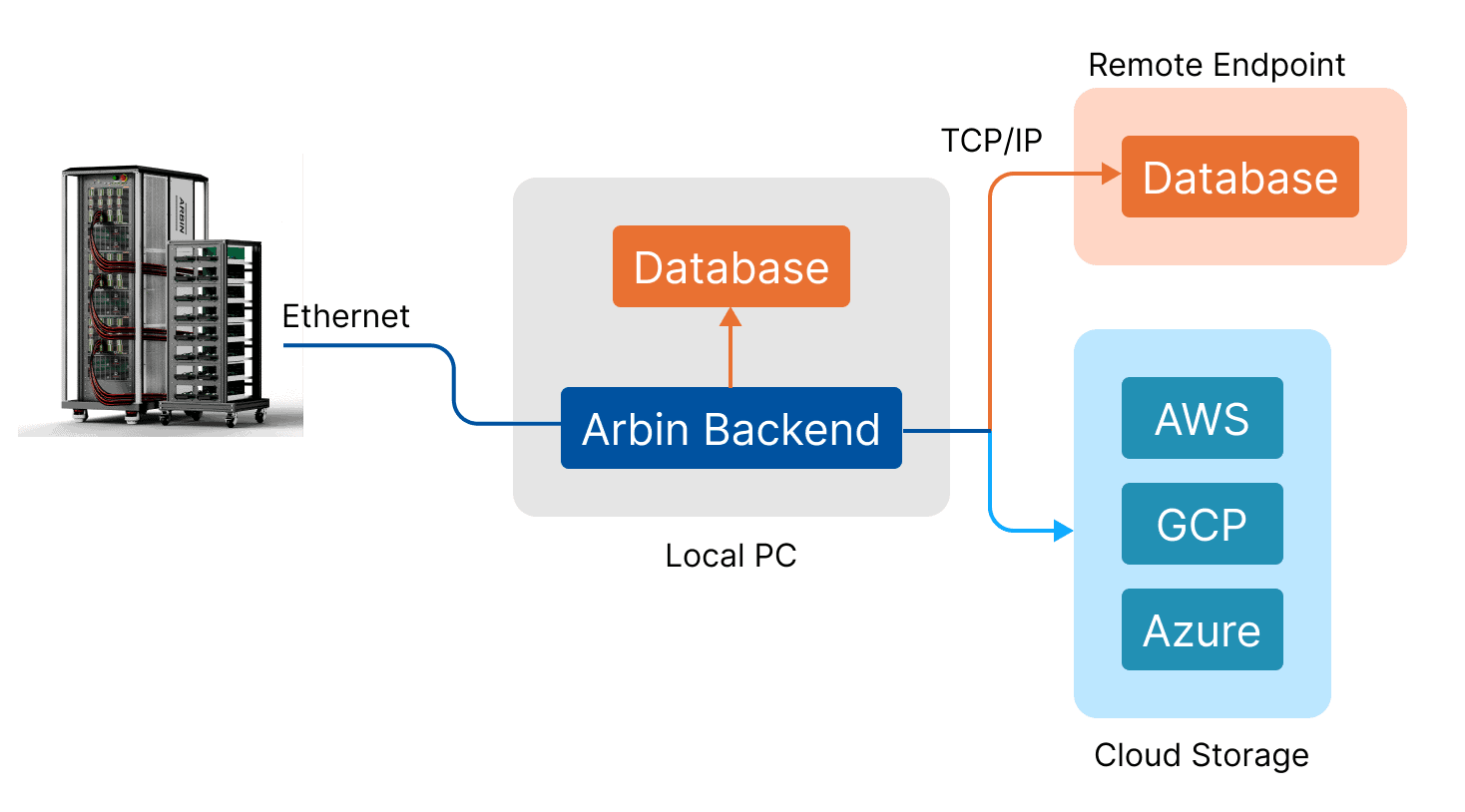 ARBIN-Many schedules can reference to one or multiple sub-schedules and default global setting from running schedule and allow to overwrite in sub-schedules