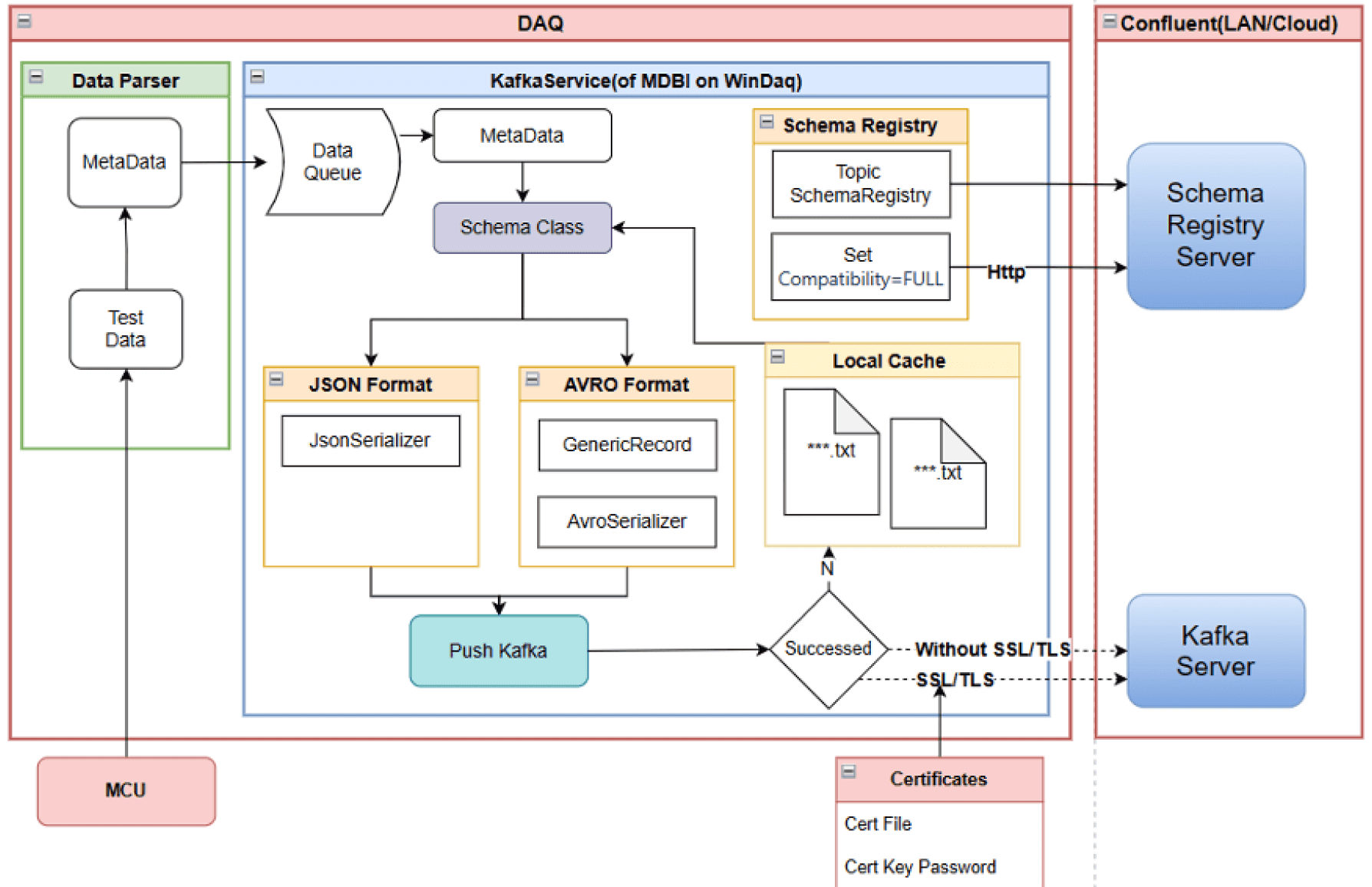 ARBIN-SSIS-Kafka Real-time Data Streaming