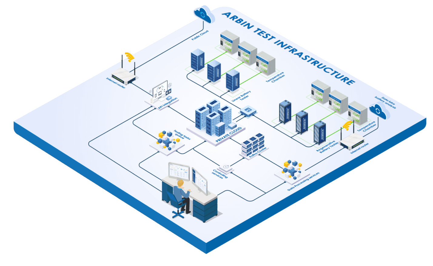 ARBIN-Testing as a service [TAAS]