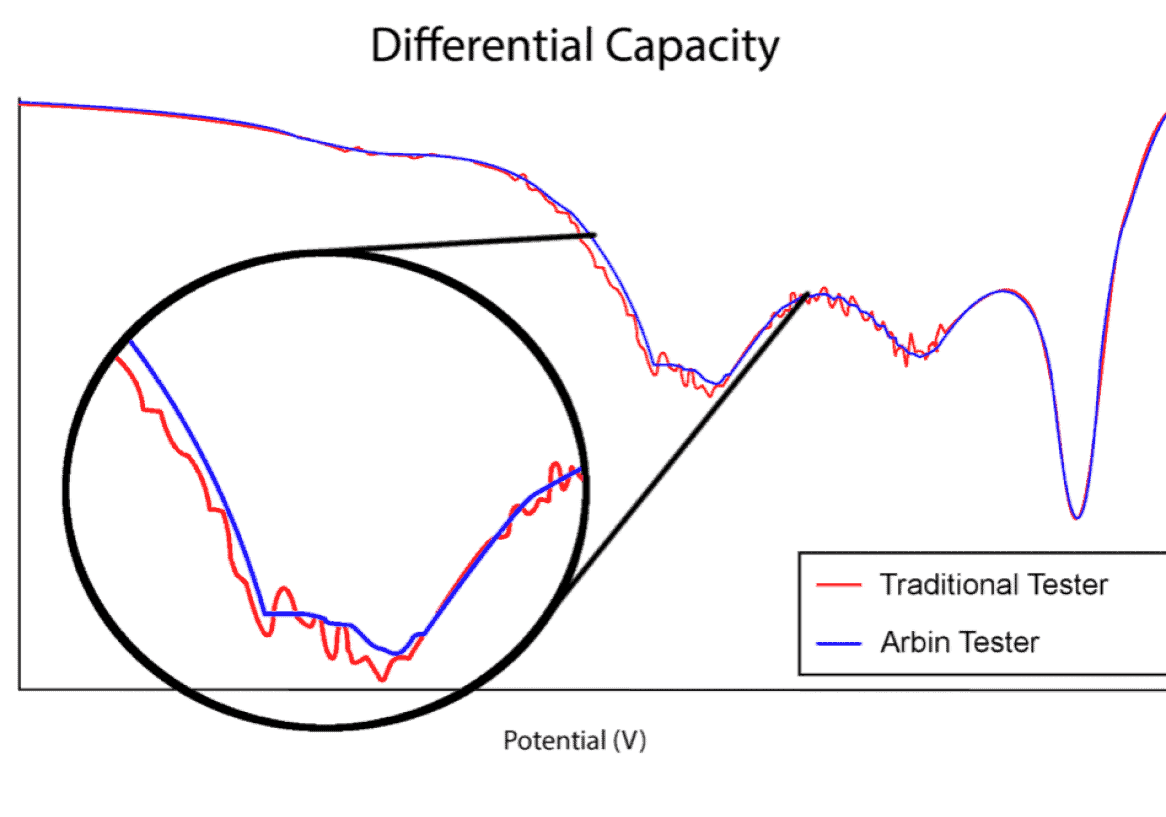 ARBIN-Importance of Precision