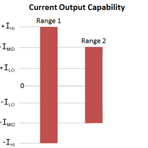 RBT current output capability