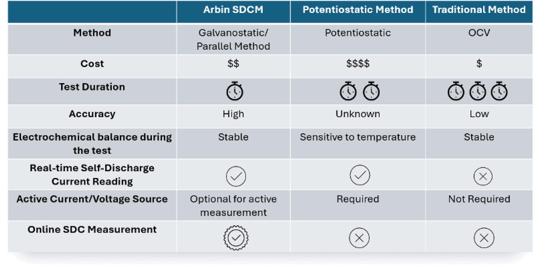 ARBIN-SDC measurement methods Comparison